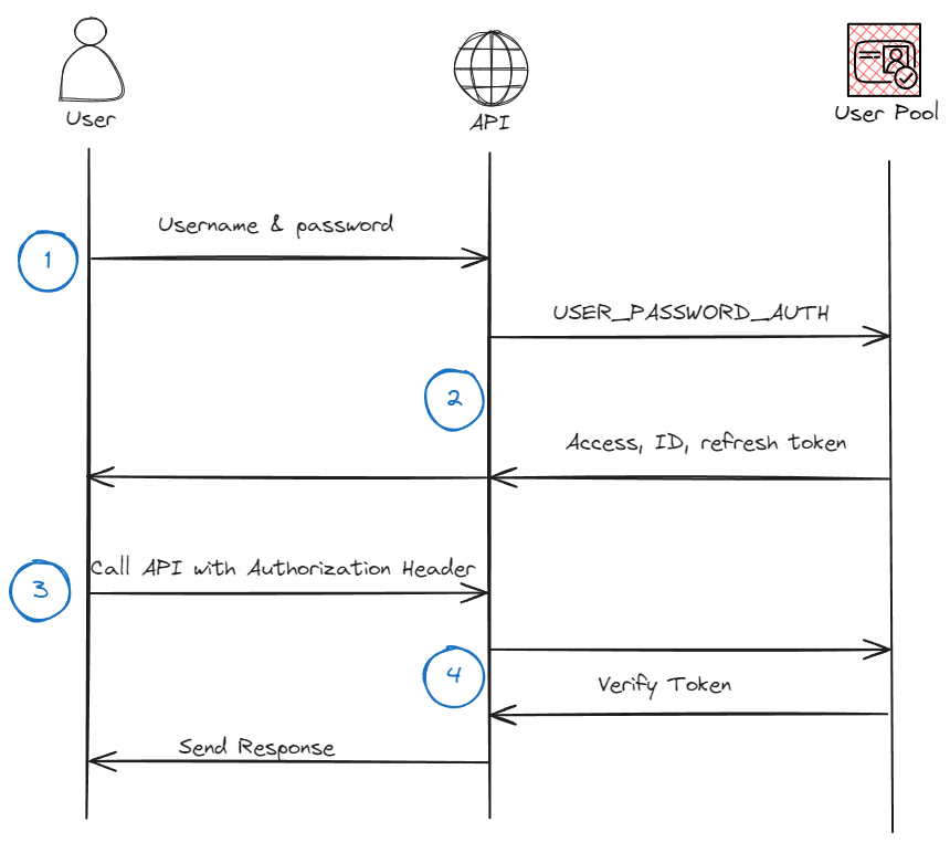 Authentication flow interactions