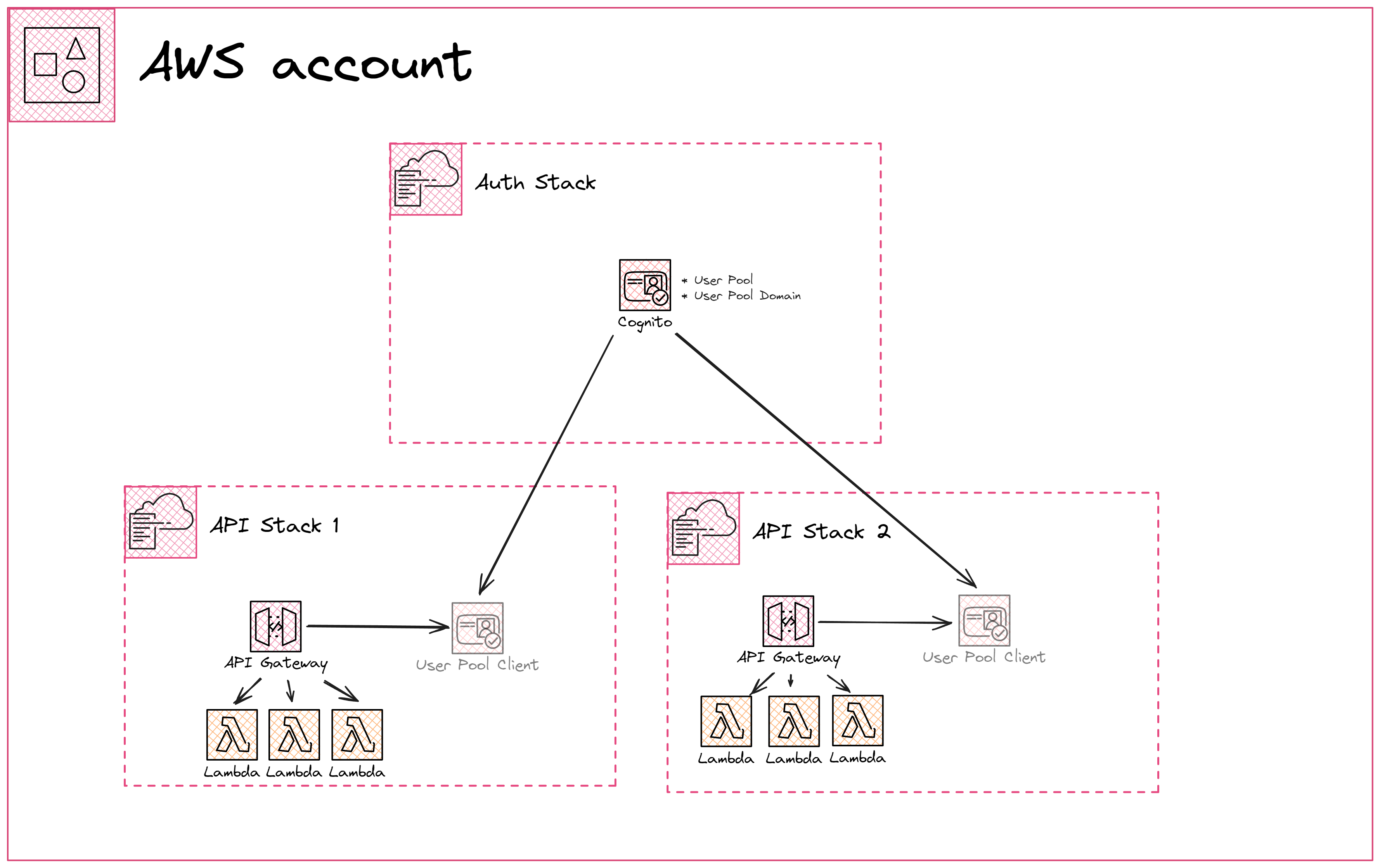 Arquitectura de la pila de CloudFormation